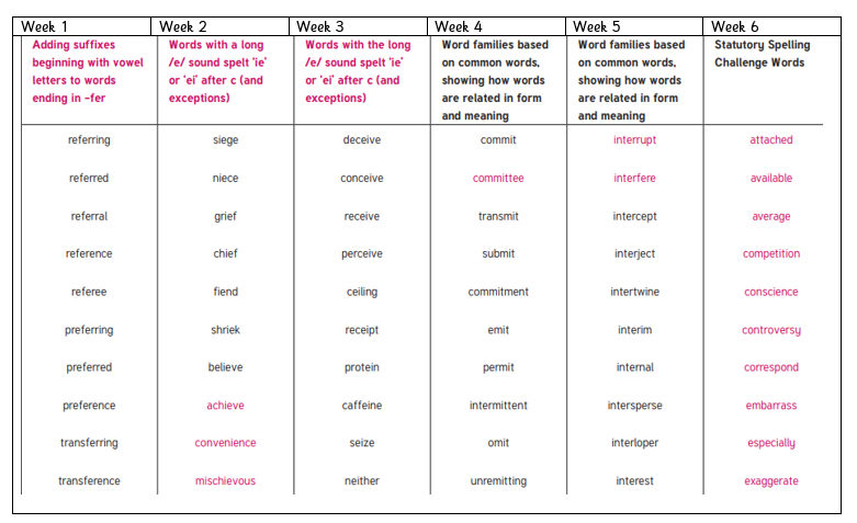 SPR1_Spelling_overview.png