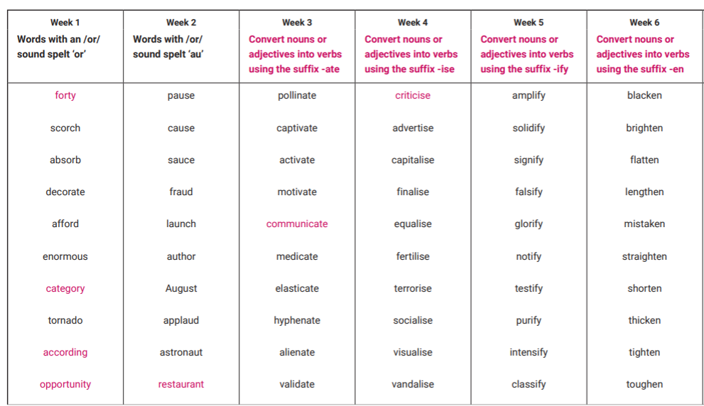 Y5 Spring2 spellings